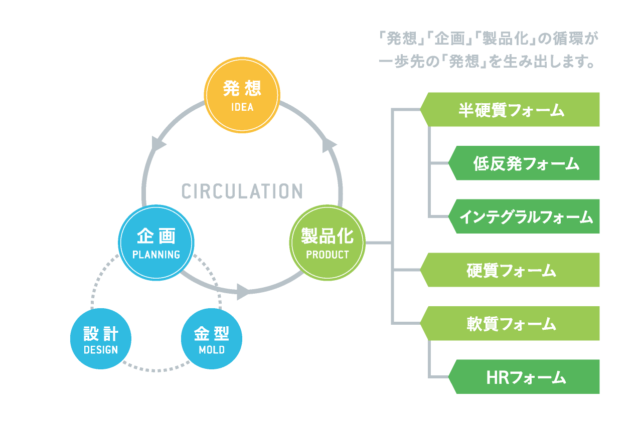 ウレタンの便利屋|三栄ポリウレタン