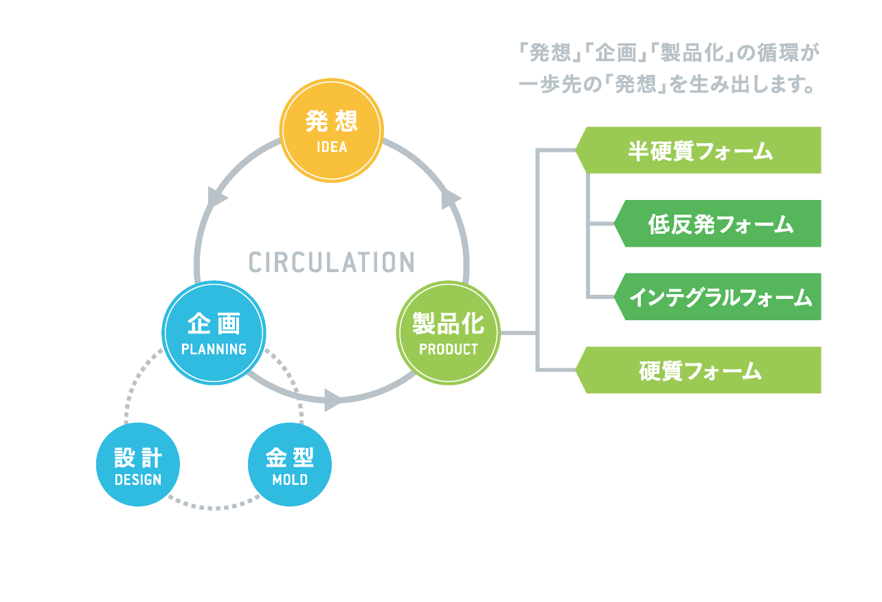 [公式] 三栄ポリウレタンウレタン｜ウレタンの試作から量産